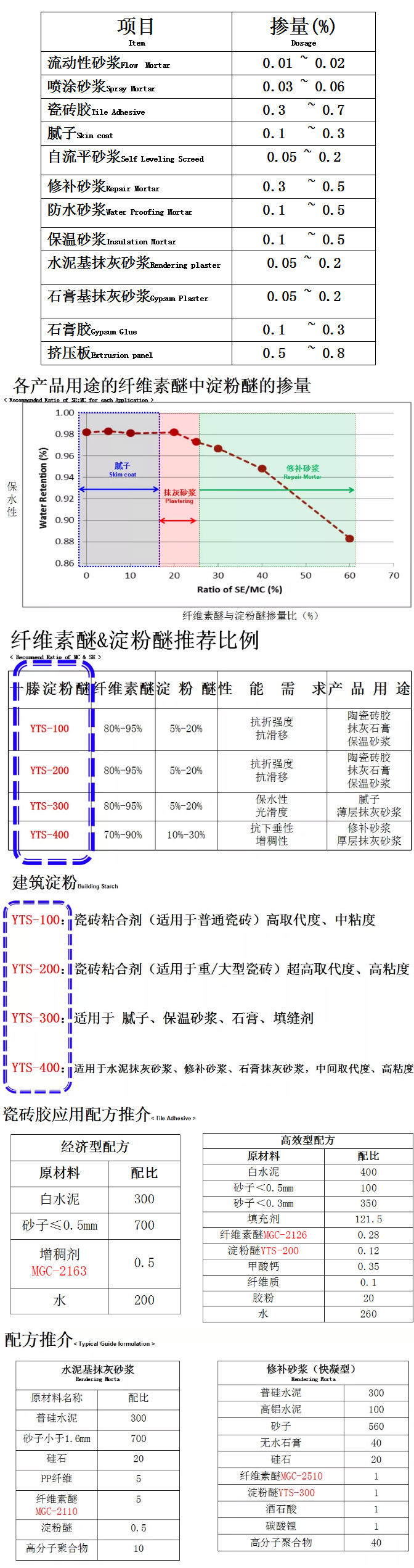 砂漿中纖維素醚與淀粉醚起到何種作用？多圖數(shù)據(jù)解析來(lái)襲！_10